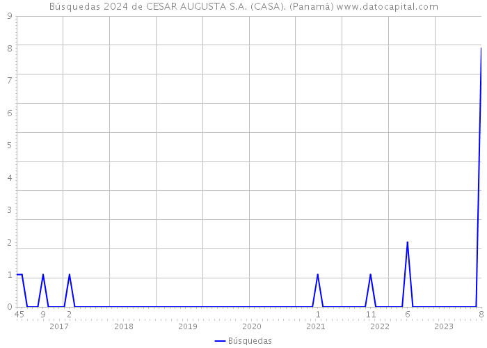Búsquedas 2024 de CESAR AUGUSTA S.A. (CASA). (Panamá) 