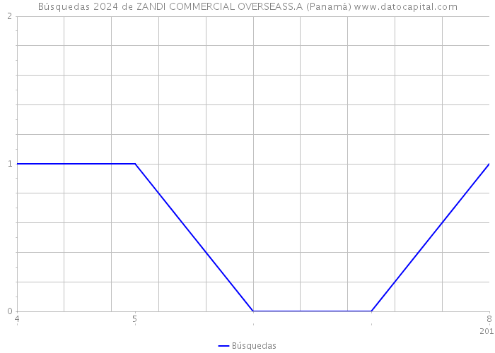Búsquedas 2024 de ZANDI COMMERCIAL OVERSEASS.A (Panamá) 