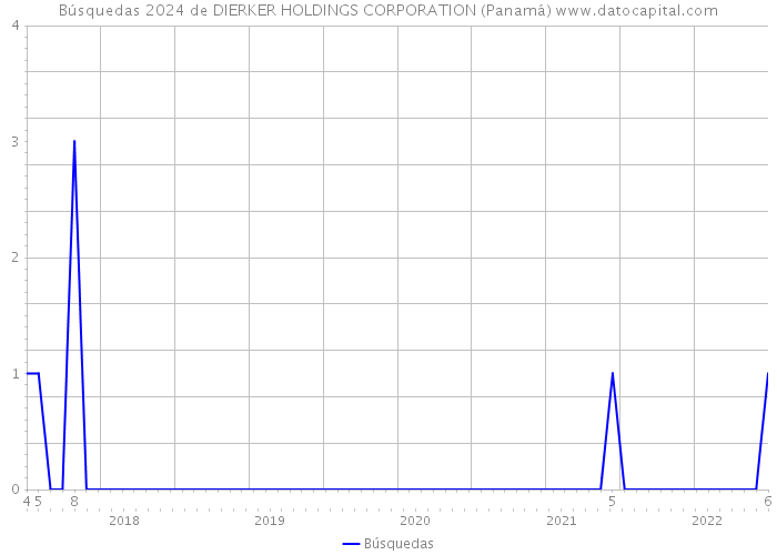 Búsquedas 2024 de DIERKER HOLDINGS CORPORATION (Panamá) 