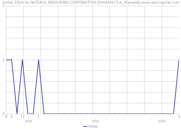 Visitas 2024 de NATURAL RESOURSES CORPORATION (PANAMA) S.A. (Panamá) 