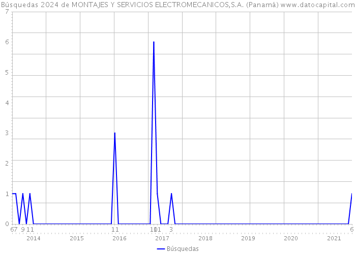 Búsquedas 2024 de MONTAJES Y SERVICIOS ELECTROMECANICOS,S.A. (Panamá) 