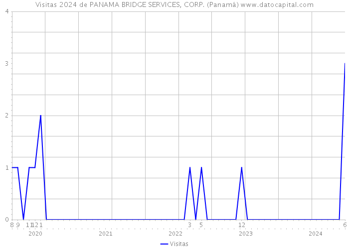 Visitas 2024 de PANAMA BRIDGE SERVICES, CORP. (Panamá) 