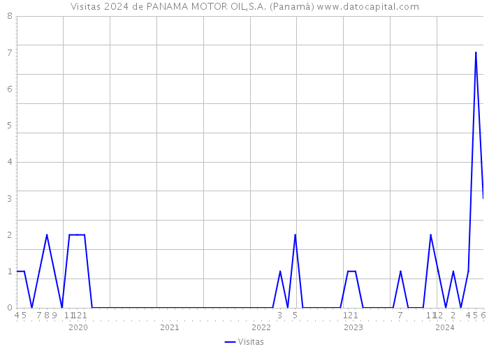 Visitas 2024 de PANAMA MOTOR OIL,S.A. (Panamá) 