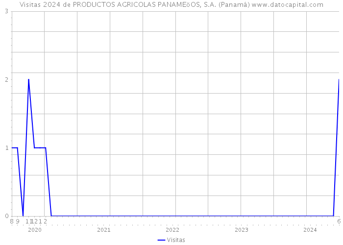 Visitas 2024 de PRODUCTOS AGRICOLAS PANAMEöOS, S.A. (Panamá) 