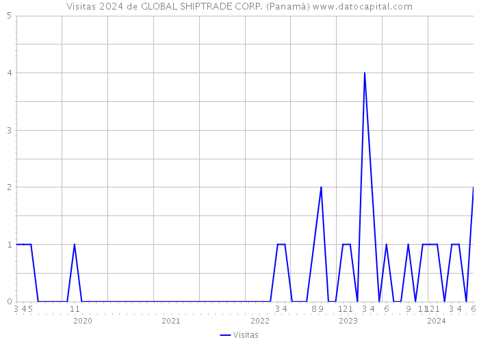 Visitas 2024 de GLOBAL SHIPTRADE CORP. (Panamá) 
