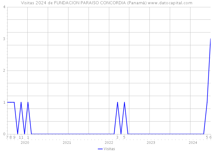 Visitas 2024 de FUNDACION PARAISO CONCORDIA (Panamá) 