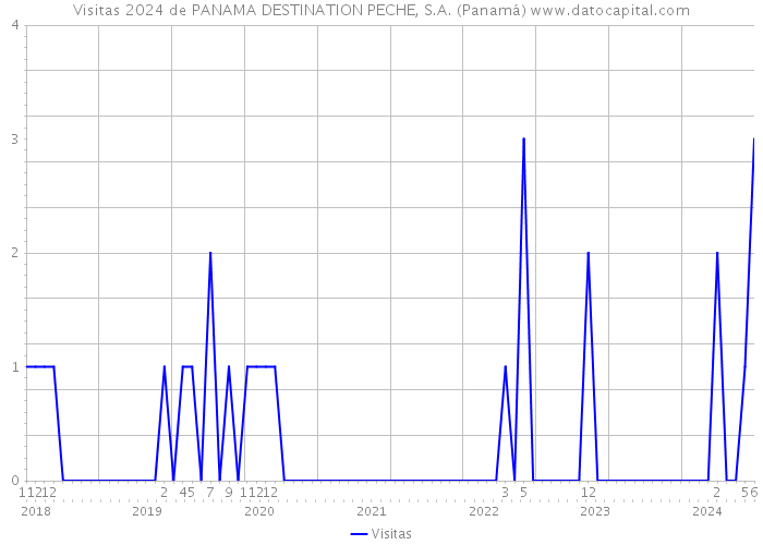 Visitas 2024 de PANAMA DESTINATION PECHE, S.A. (Panamá) 
