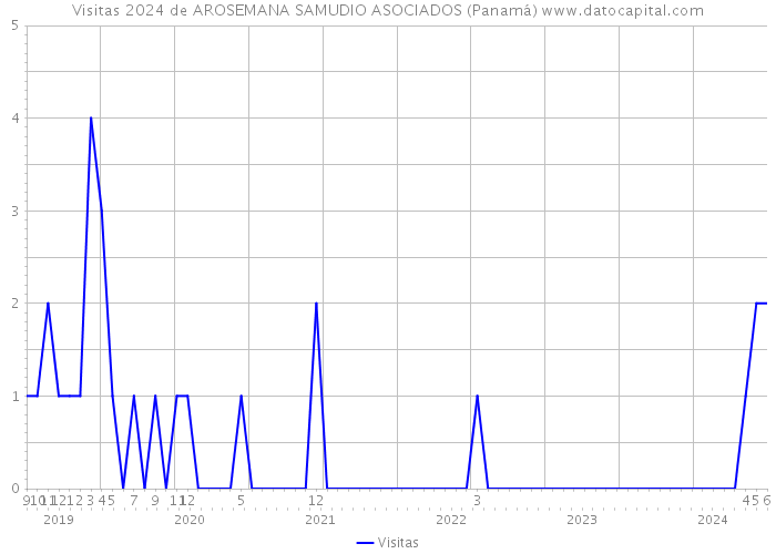 Visitas 2024 de AROSEMANA SAMUDIO ASOCIADOS (Panamá) 