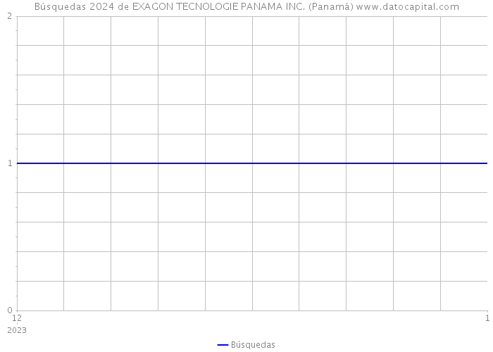 Búsquedas 2024 de EXAGON TECNOLOGIE PANAMA INC. (Panamá) 