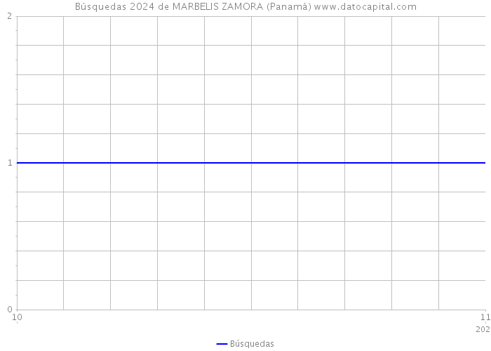 Búsquedas 2024 de MARBELIS ZAMORA (Panamá) 