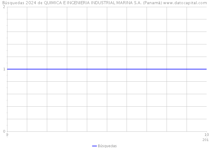 Búsquedas 2024 de QUIMICA E INGENIERIA INDUSTRIAL MARINA S.A. (Panamá) 