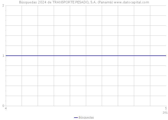 Búsquedas 2024 de TRANSPORTE PESADO, S.A. (Panamá) 