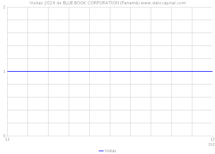 Visitas 2024 de BLUE BOOK CORPORATION (Panamá) 