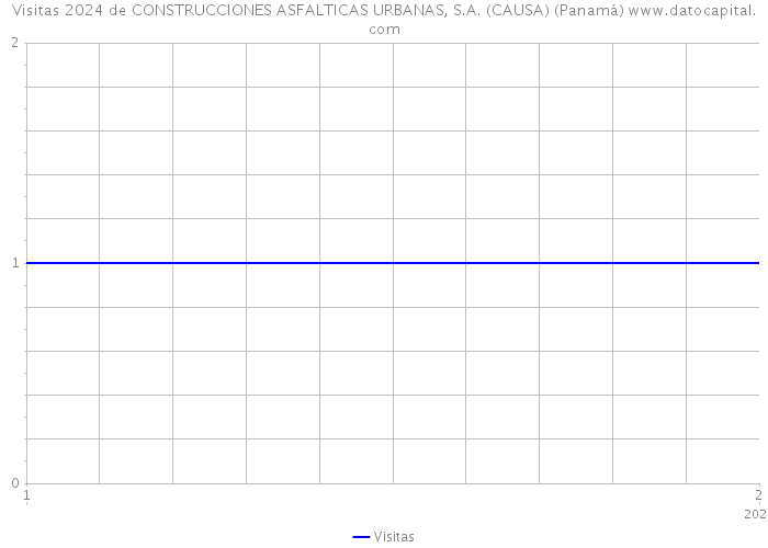 Visitas 2024 de CONSTRUCCIONES ASFALTICAS URBANAS, S.A. (CAUSA) (Panamá) 