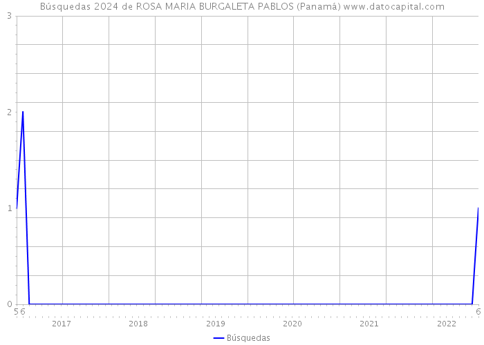 Búsquedas 2024 de ROSA MARIA BURGALETA PABLOS (Panamá) 