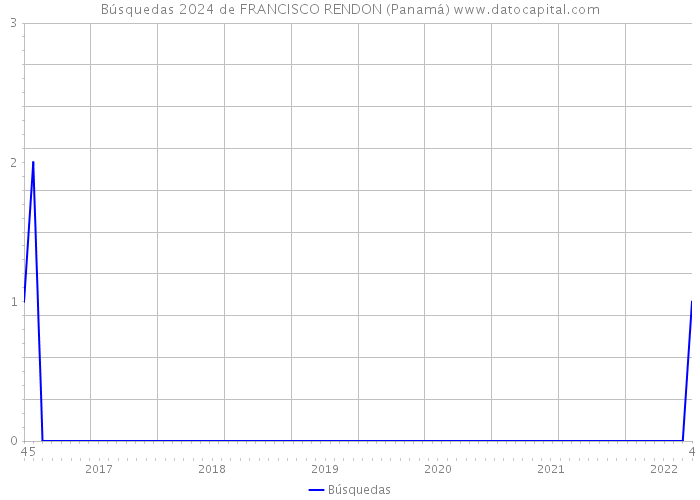 Búsquedas 2024 de FRANCISCO RENDON (Panamá) 