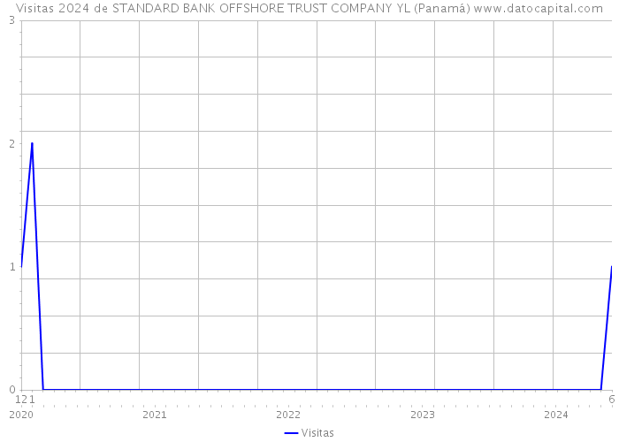 Visitas 2024 de STANDARD BANK OFFSHORE TRUST COMPANY YL (Panamá) 