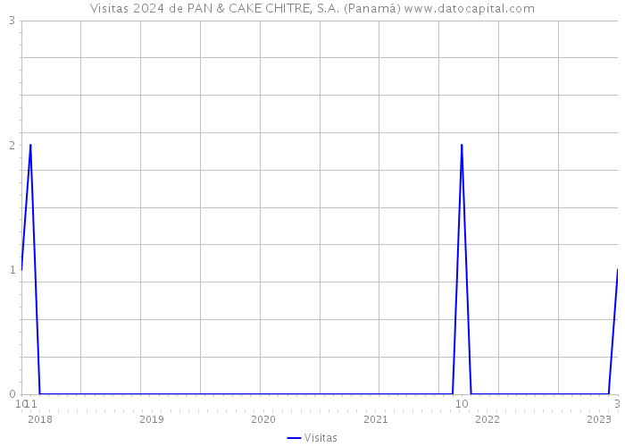 Visitas 2024 de PAN & CAKE CHITRE, S.A. (Panamá) 