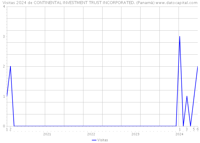 Visitas 2024 de CONTINENTAL INVESTMENT TRUST INCORPORATED. (Panamá) 