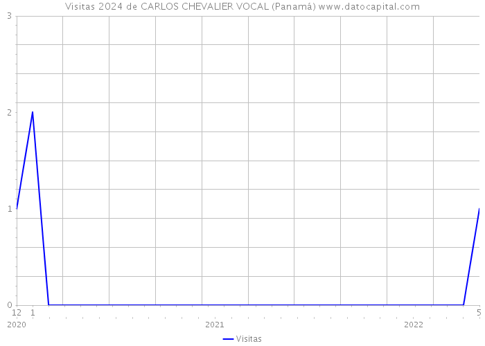 Visitas 2024 de CARLOS CHEVALIER VOCAL (Panamá) 