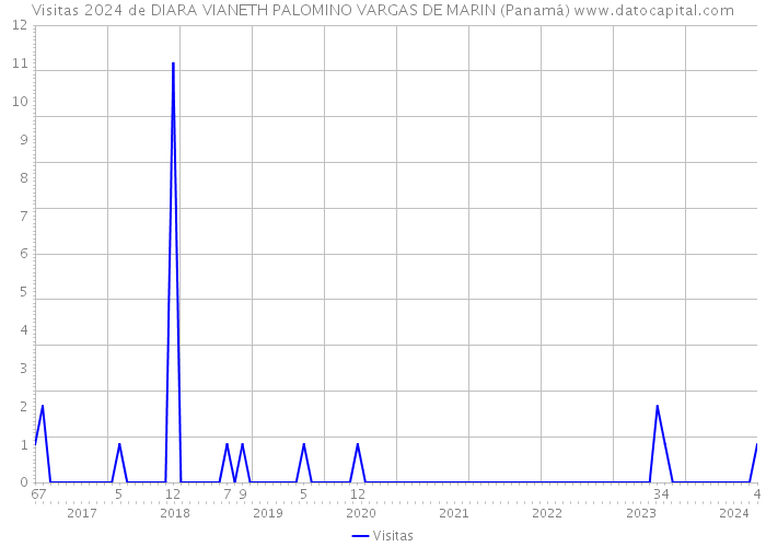 Visitas 2024 de DIARA VIANETH PALOMINO VARGAS DE MARIN (Panamá) 
