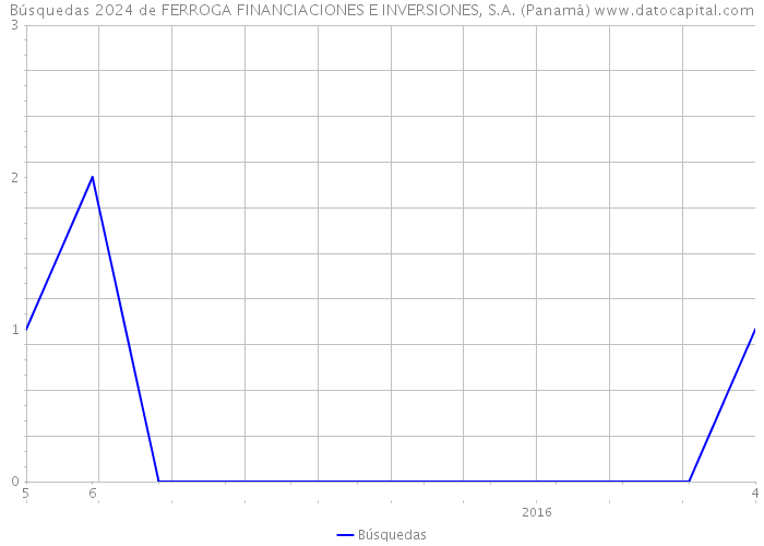 Búsquedas 2024 de FERROGA FINANCIACIONES E INVERSIONES, S.A. (Panamá) 