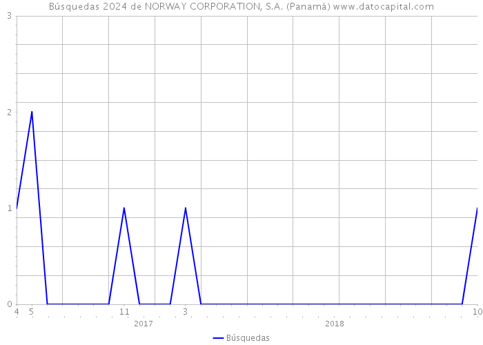 Búsquedas 2024 de NORWAY CORPORATION, S.A. (Panamá) 