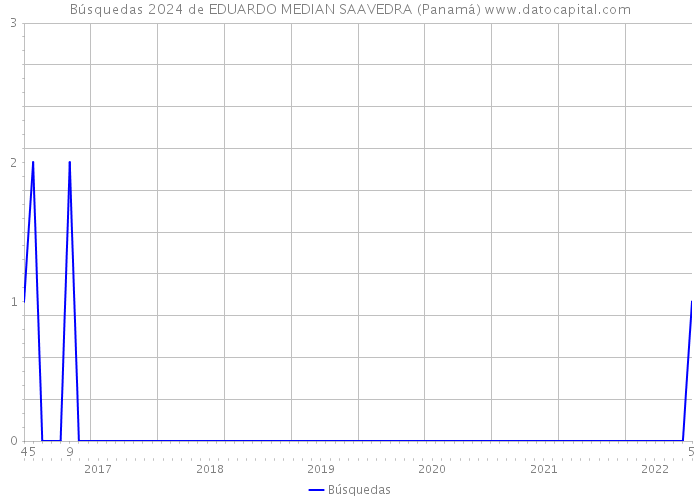 Búsquedas 2024 de EDUARDO MEDIAN SAAVEDRA (Panamá) 