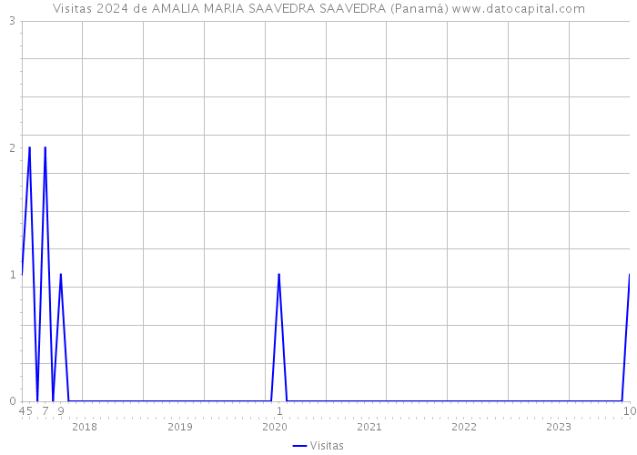 Visitas 2024 de AMALIA MARIA SAAVEDRA SAAVEDRA (Panamá) 