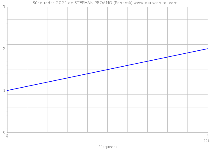 Búsquedas 2024 de STEPHAN PROANO (Panamá) 