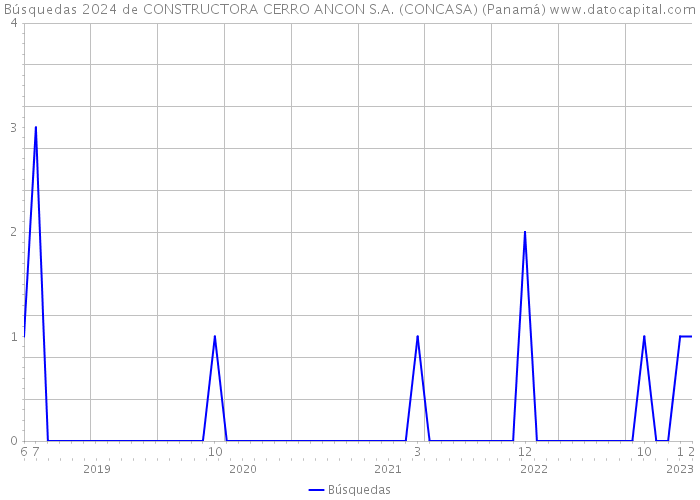 Búsquedas 2024 de CONSTRUCTORA CERRO ANCON S.A. (CONCASA) (Panamá) 
