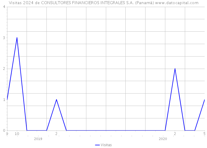 Visitas 2024 de CONSULTORES FINANCIEROS INTEGRALES S.A. (Panamá) 