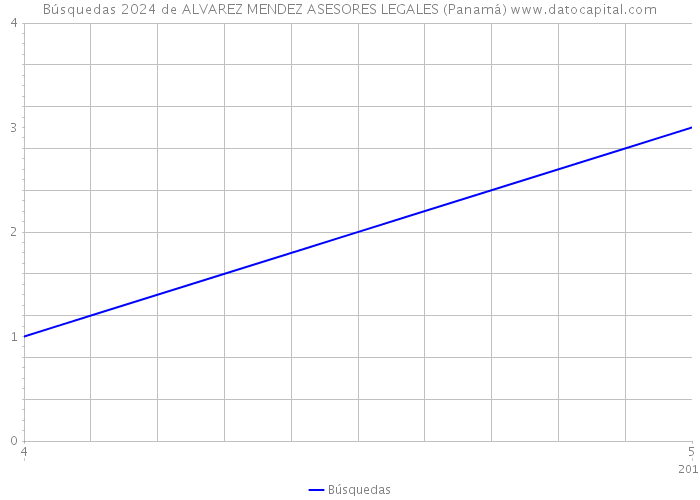 Búsquedas 2024 de ALVAREZ MENDEZ ASESORES LEGALES (Panamá) 