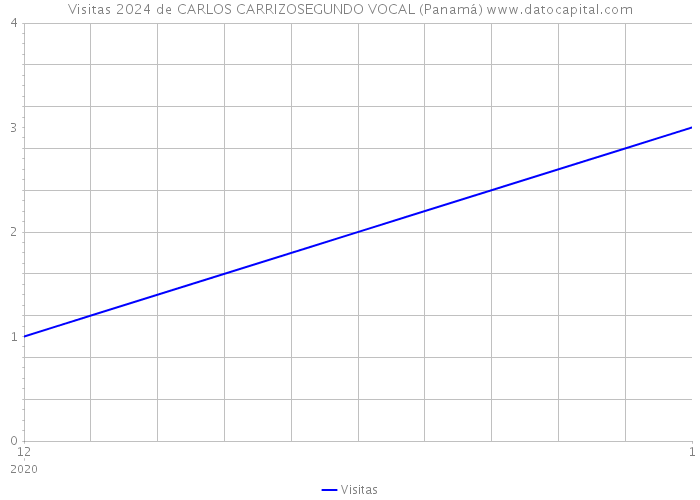 Visitas 2024 de CARLOS CARRIZOSEGUNDO VOCAL (Panamá) 