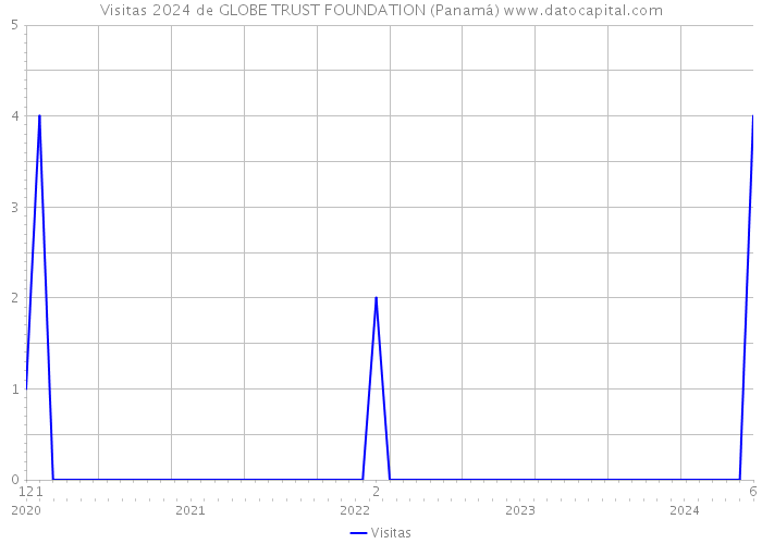 Visitas 2024 de GLOBE TRUST FOUNDATION (Panamá) 