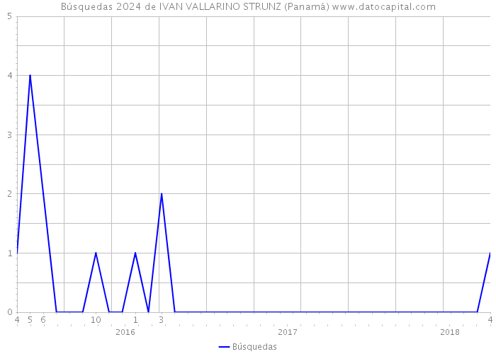 Búsquedas 2024 de IVAN VALLARINO STRUNZ (Panamá) 