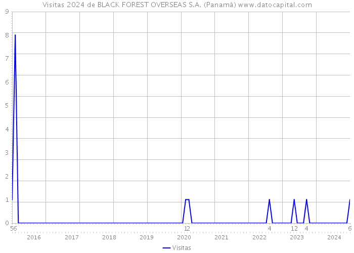 Visitas 2024 de BLACK FOREST OVERSEAS S.A. (Panamá) 