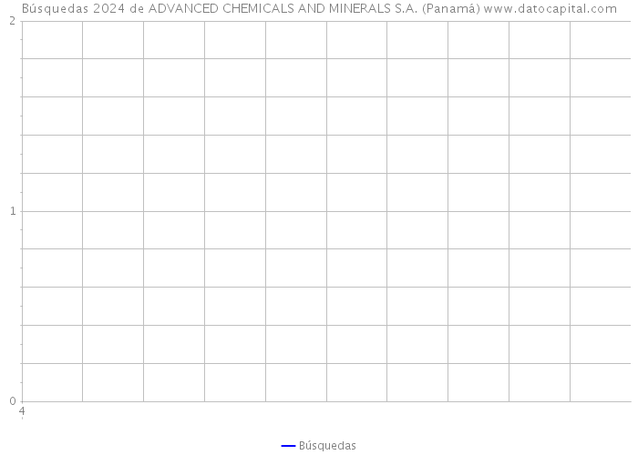 Búsquedas 2024 de ADVANCED CHEMICALS AND MINERALS S.A. (Panamá) 