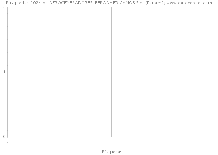 Búsquedas 2024 de AEROGENERADORES IBEROAMERICANOS S.A. (Panamá) 