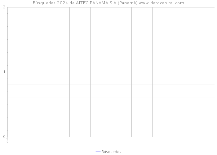 Búsquedas 2024 de AITEC PANAMA S.A (Panamá) 