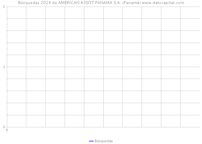 Búsquedas 2024 de AMERICAN ASSIST PANAMA S.A. (Panamá) 