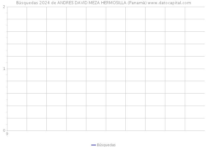 Búsquedas 2024 de ANDRES DAVID MEZA HERMOSILLA (Panamá) 