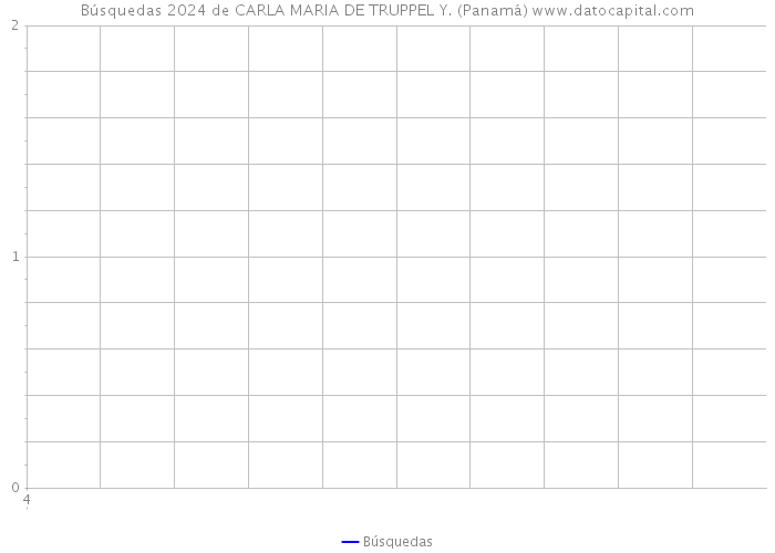 Búsquedas 2024 de CARLA MARIA DE TRUPPEL Y. (Panamá) 
