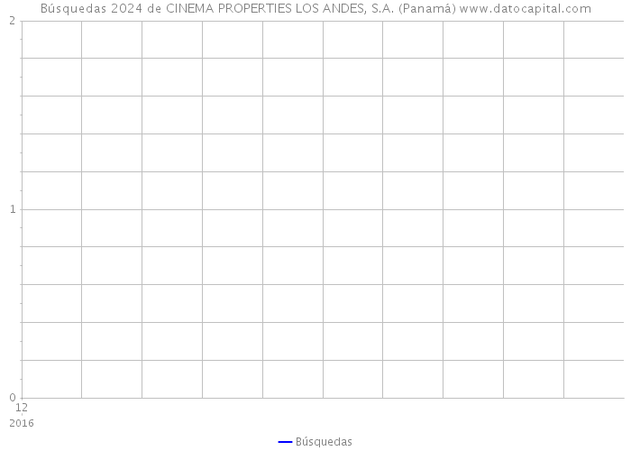 Búsquedas 2024 de CINEMA PROPERTIES LOS ANDES, S.A. (Panamá) 
