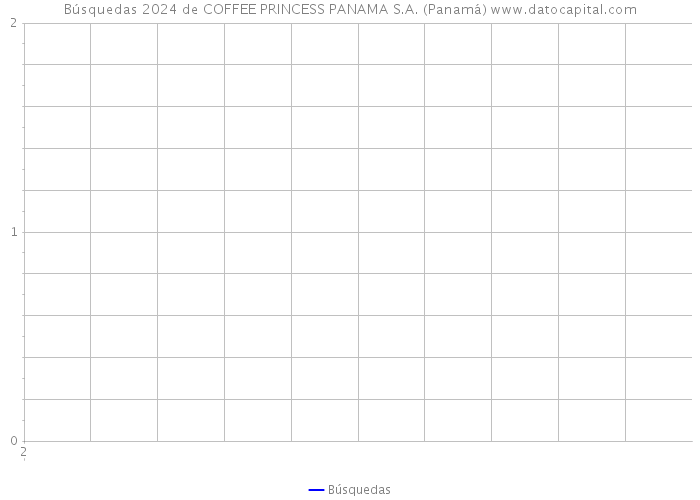 Búsquedas 2024 de COFFEE PRINCESS PANAMA S.A. (Panamá) 