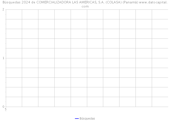 Búsquedas 2024 de COMERCIALIZADORA LAS AMERICAS, S.A. (COLASA) (Panamá) 