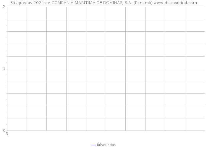 Búsquedas 2024 de COMPANIA MARITIMA DE DOMINAS, S.A. (Panamá) 