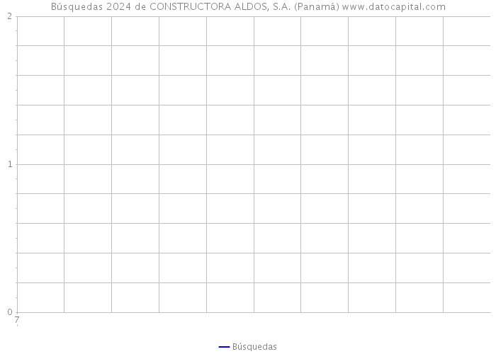 Búsquedas 2024 de CONSTRUCTORA ALDOS, S.A. (Panamá) 