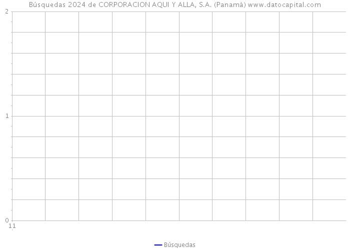 Búsquedas 2024 de CORPORACION AQUI Y ALLA, S.A. (Panamá) 