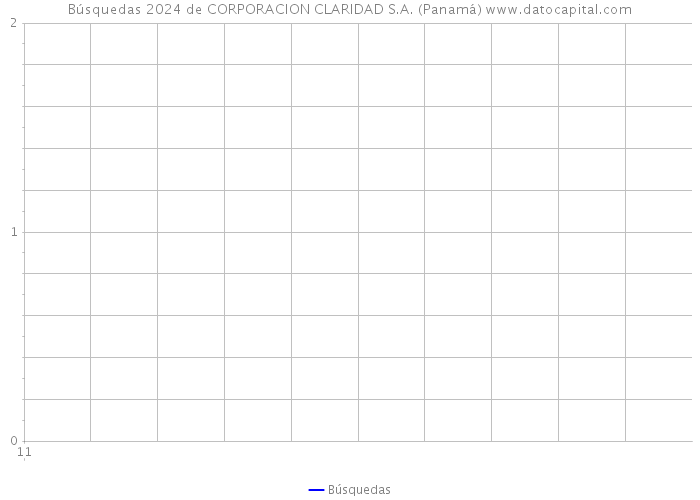Búsquedas 2024 de CORPORACION CLARIDAD S.A. (Panamá) 